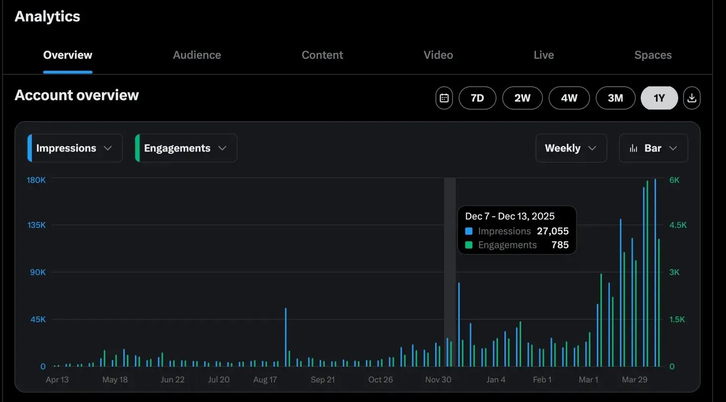 Weekly impressions and engagements chart